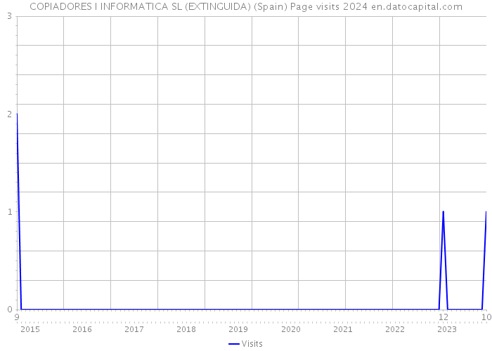 COPIADORES I INFORMATICA SL (EXTINGUIDA) (Spain) Page visits 2024 