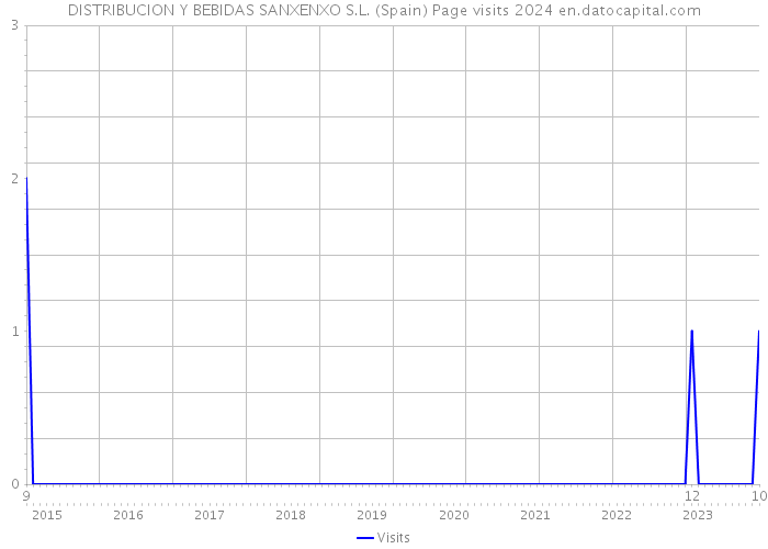 DISTRIBUCION Y BEBIDAS SANXENXO S.L. (Spain) Page visits 2024 