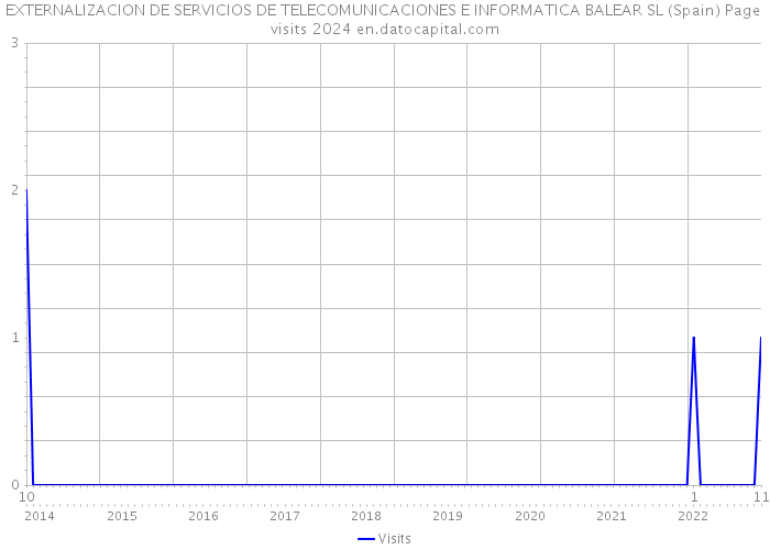 EXTERNALIZACION DE SERVICIOS DE TELECOMUNICACIONES E INFORMATICA BALEAR SL (Spain) Page visits 2024 