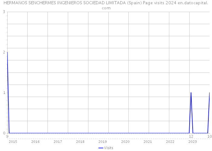 HERMANOS SENCHERMES INGENIEROS SOCIEDAD LIMITADA (Spain) Page visits 2024 