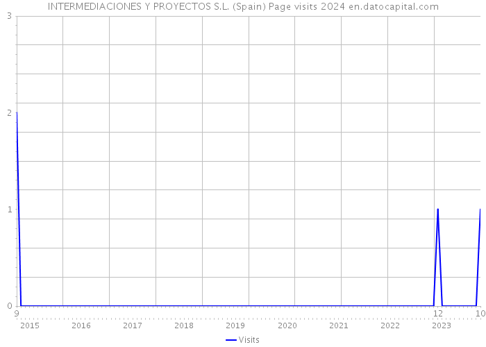 INTERMEDIACIONES Y PROYECTOS S.L. (Spain) Page visits 2024 
