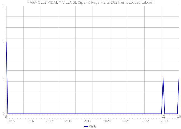 MARMOLES VIDAL Y VILLA SL (Spain) Page visits 2024 