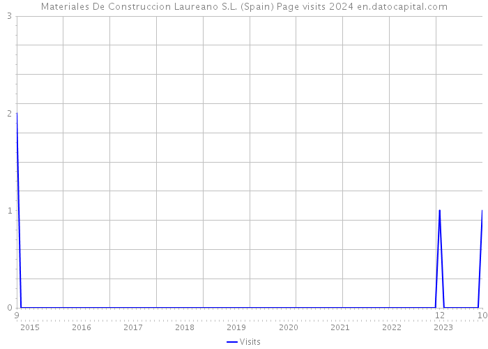 Materiales De Construccion Laureano S.L. (Spain) Page visits 2024 