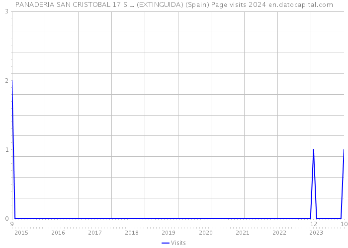 PANADERIA SAN CRISTOBAL 17 S.L. (EXTINGUIDA) (Spain) Page visits 2024 