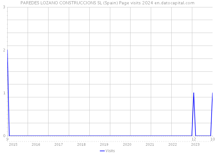 PAREDES LOZANO CONSTRUCCIONS SL (Spain) Page visits 2024 