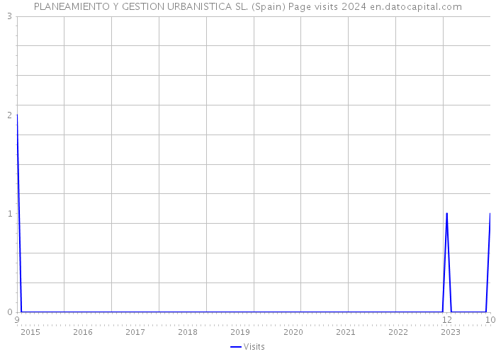 PLANEAMIENTO Y GESTION URBANISTICA SL. (Spain) Page visits 2024 