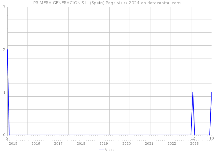 PRIMERA GENERACION S.L. (Spain) Page visits 2024 