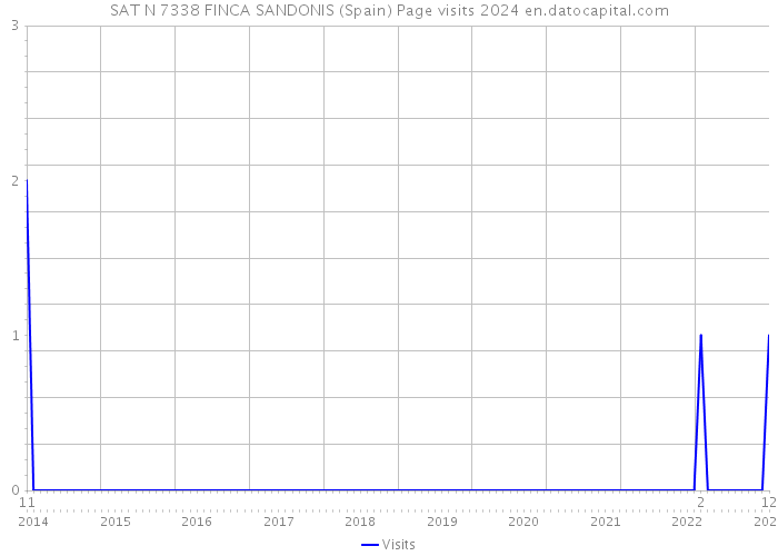 SAT N 7338 FINCA SANDONIS (Spain) Page visits 2024 