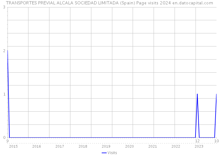 TRANSPORTES PREVIAL ALCALA SOCIEDAD LIMITADA (Spain) Page visits 2024 