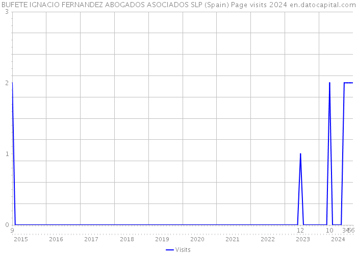 BUFETE IGNACIO FERNANDEZ ABOGADOS ASOCIADOS SLP (Spain) Page visits 2024 