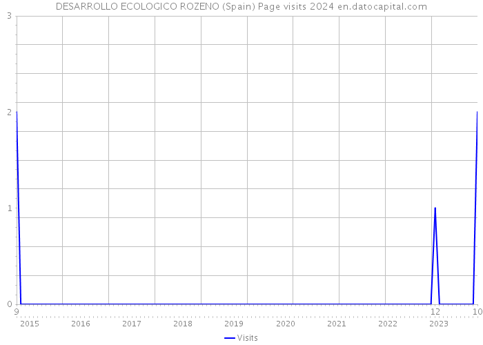DESARROLLO ECOLOGICO ROZENO (Spain) Page visits 2024 