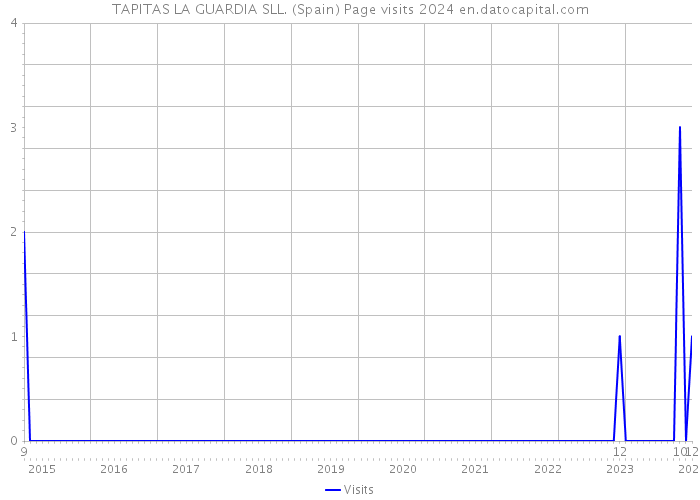 TAPITAS LA GUARDIA SLL. (Spain) Page visits 2024 