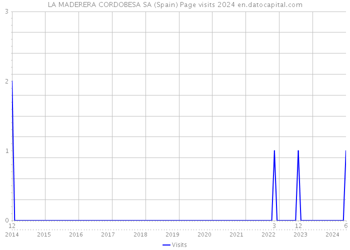 LA MADERERA CORDOBESA SA (Spain) Page visits 2024 