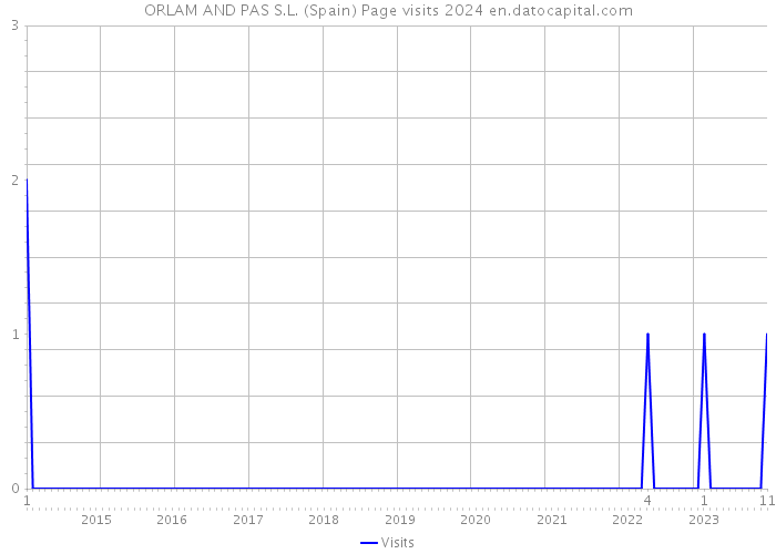 ORLAM AND PAS S.L. (Spain) Page visits 2024 