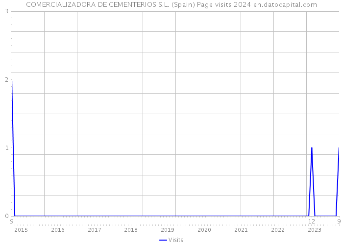 COMERCIALIZADORA DE CEMENTERIOS S.L. (Spain) Page visits 2024 