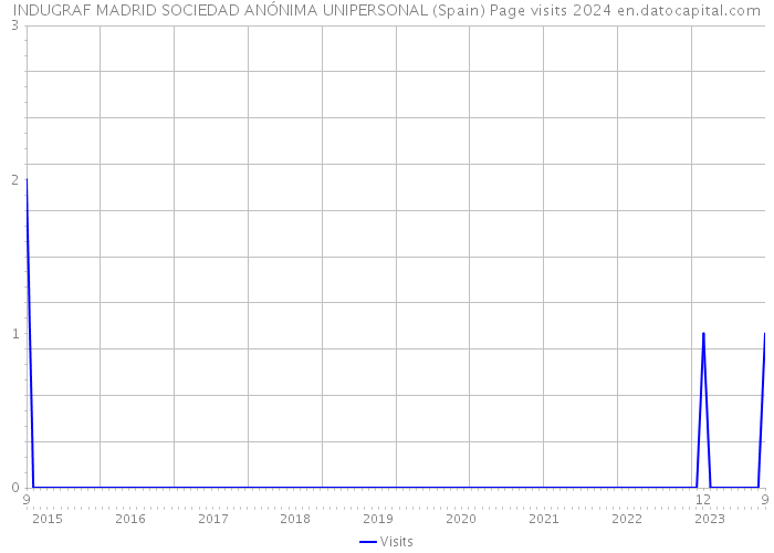 INDUGRAF MADRID SOCIEDAD ANÓNIMA UNIPERSONAL (Spain) Page visits 2024 