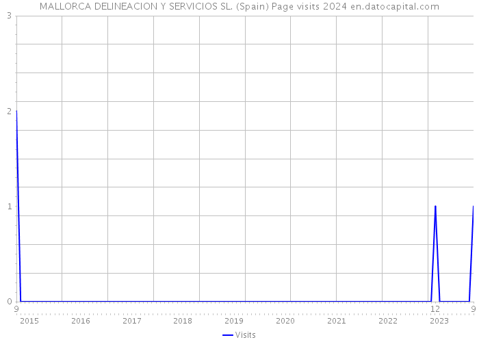 MALLORCA DELINEACION Y SERVICIOS SL. (Spain) Page visits 2024 