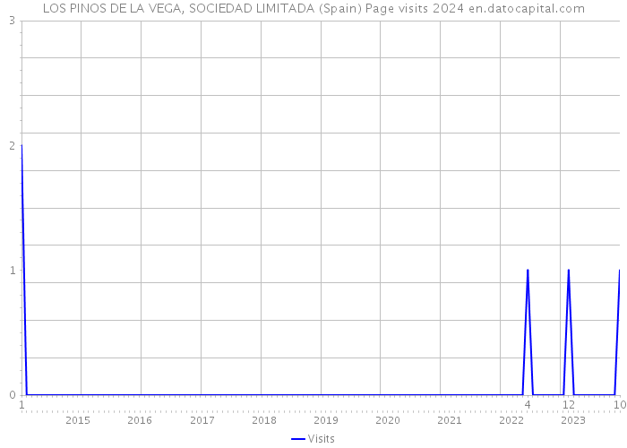 LOS PINOS DE LA VEGA, SOCIEDAD LIMITADA (Spain) Page visits 2024 