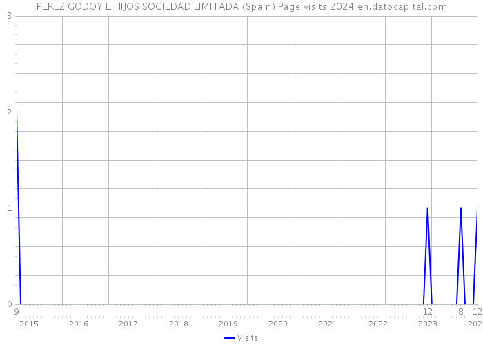 PEREZ GODOY E HIJOS SOCIEDAD LIMITADA (Spain) Page visits 2024 
