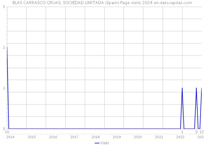 BLAS CARRASCO GRUAS, SOCIEDAD LIMITADA (Spain) Page visits 2024 