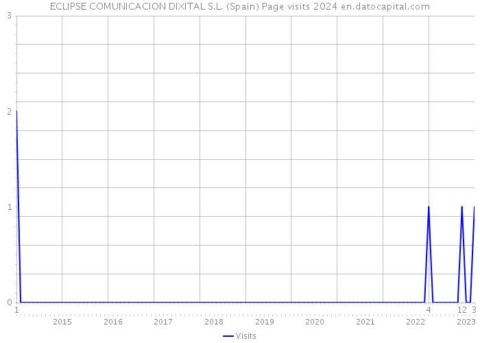 ECLIPSE COMUNICACION DIXITAL S.L. (Spain) Page visits 2024 