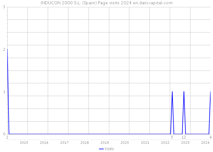 INDUCON 2000 S.L. (Spain) Page visits 2024 
