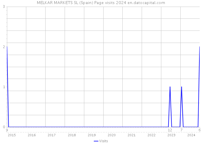 MELKAR MARKETS SL (Spain) Page visits 2024 