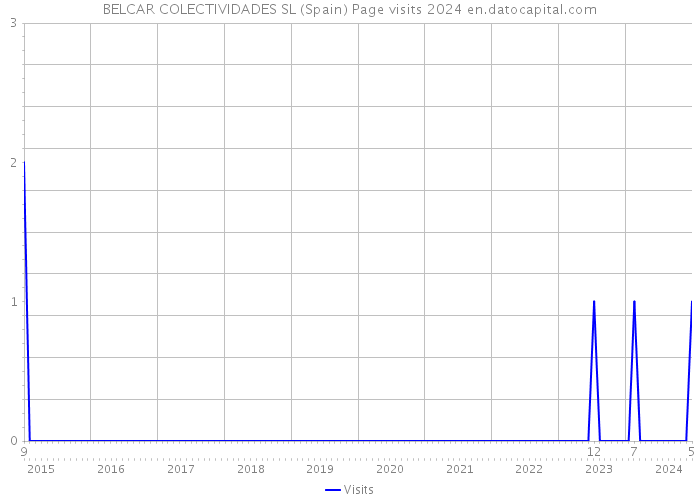 BELCAR COLECTIVIDADES SL (Spain) Page visits 2024 