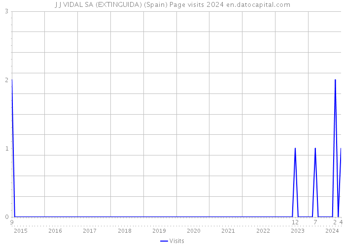 J J VIDAL SA (EXTINGUIDA) (Spain) Page visits 2024 