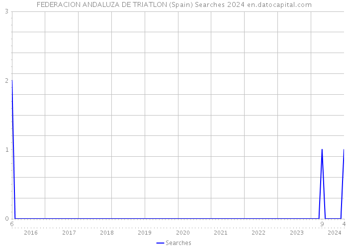 FEDERACION ANDALUZA DE TRIATLON (Spain) Searches 2024 