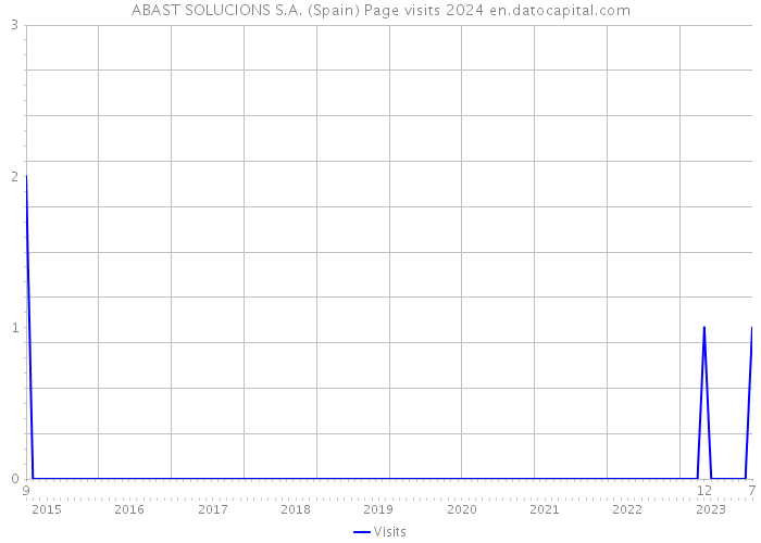 ABAST SOLUCIONS S.A. (Spain) Page visits 2024 