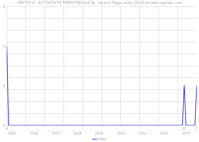 GESTIO D`ACTIVITATS TERRITORIALS SL. (Spain) Page visits 2024 