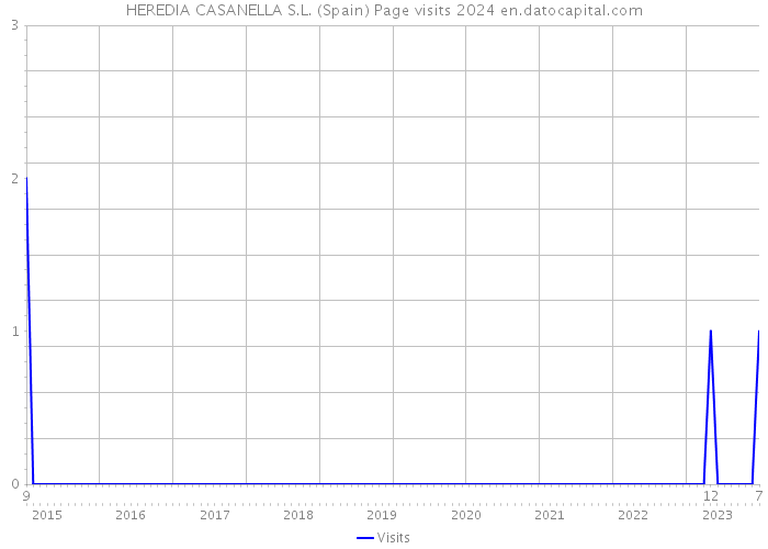HEREDIA CASANELLA S.L. (Spain) Page visits 2024 