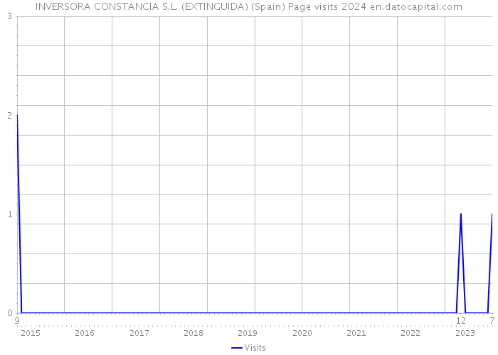 INVERSORA CONSTANCIA S.L. (EXTINGUIDA) (Spain) Page visits 2024 