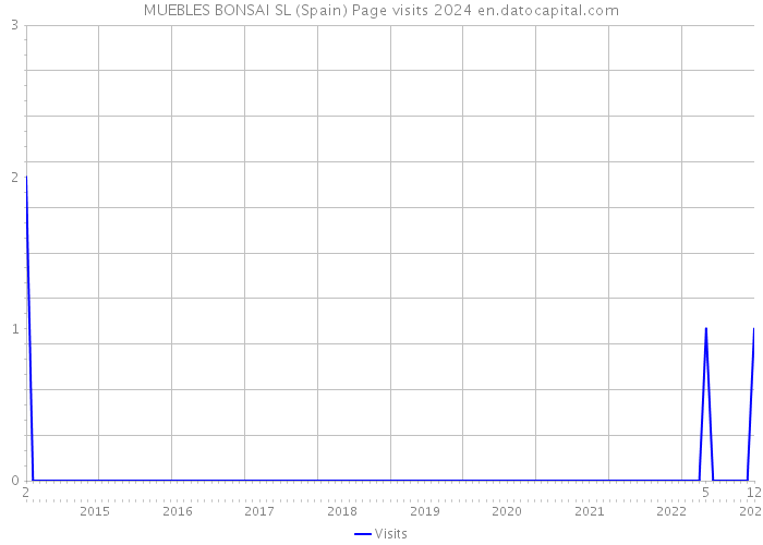 MUEBLES BONSAI SL (Spain) Page visits 2024 