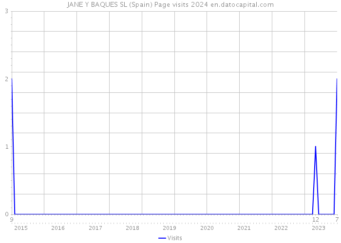 JANE Y BAQUES SL (Spain) Page visits 2024 
