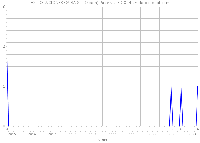 EXPLOTACIONES CAIBA S.L. (Spain) Page visits 2024 