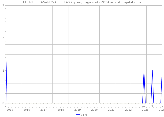 FUENTES CASANOVA S.L. FAX (Spain) Page visits 2024 
