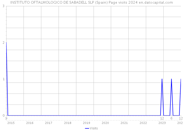 INSTITUTO OFTALMOLOGICO DE SABADELL SLP (Spain) Page visits 2024 