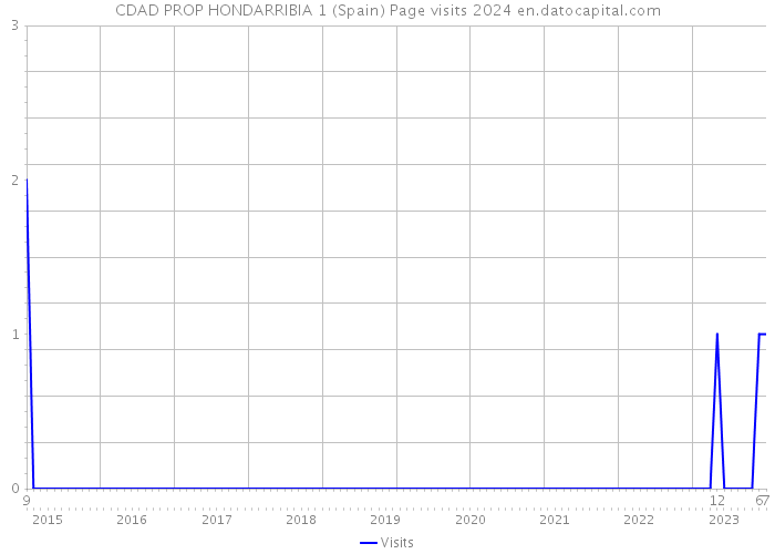CDAD PROP HONDARRIBIA 1 (Spain) Page visits 2024 