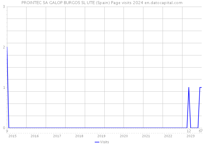 PROINTEC SA GALOP BURGOS SL UTE (Spain) Page visits 2024 