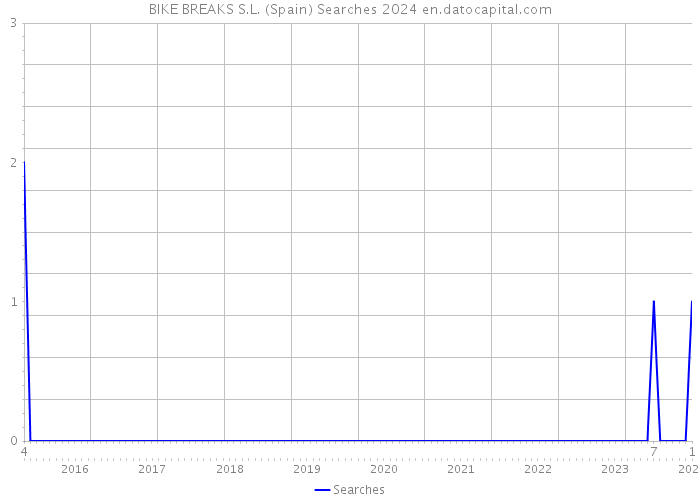 BIKE BREAKS S.L. (Spain) Searches 2024 
