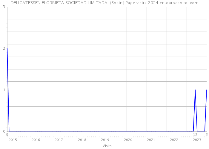 DELICATESSEN ELORRIETA SOCIEDAD LIMITADA. (Spain) Page visits 2024 