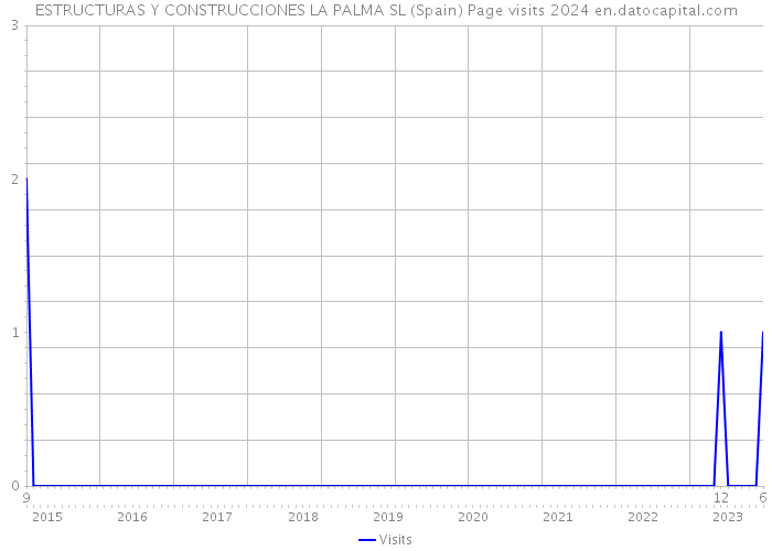 ESTRUCTURAS Y CONSTRUCCIONES LA PALMA SL (Spain) Page visits 2024 