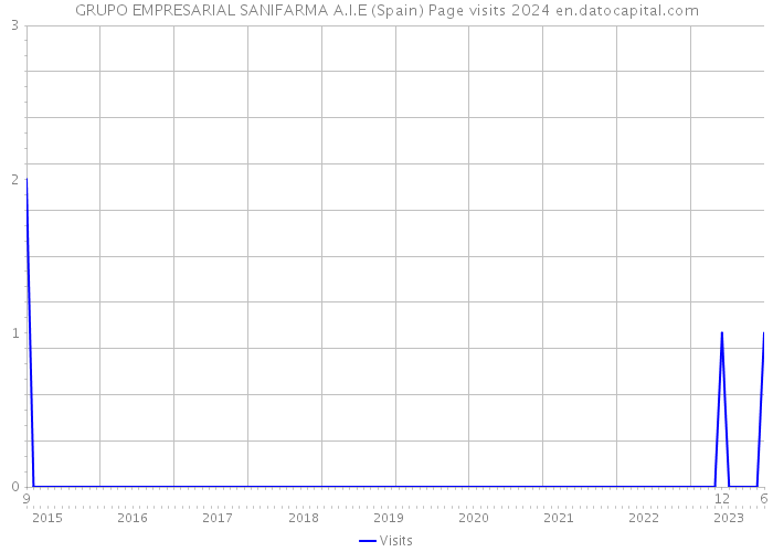 GRUPO EMPRESARIAL SANIFARMA A.I.E (Spain) Page visits 2024 