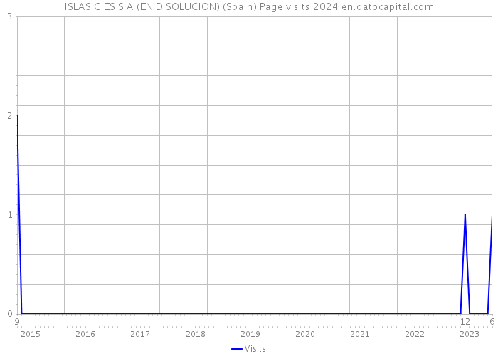 ISLAS CIES S A (EN DISOLUCION) (Spain) Page visits 2024 