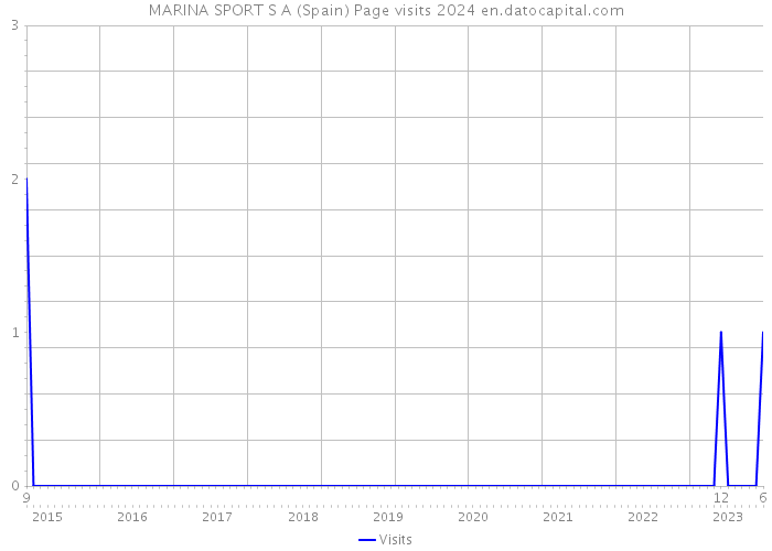 MARINA SPORT S A (Spain) Page visits 2024 