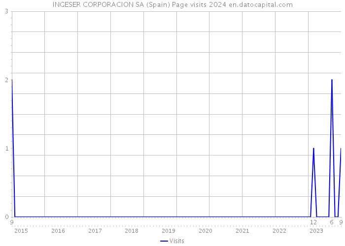 INGESER CORPORACION SA (Spain) Page visits 2024 