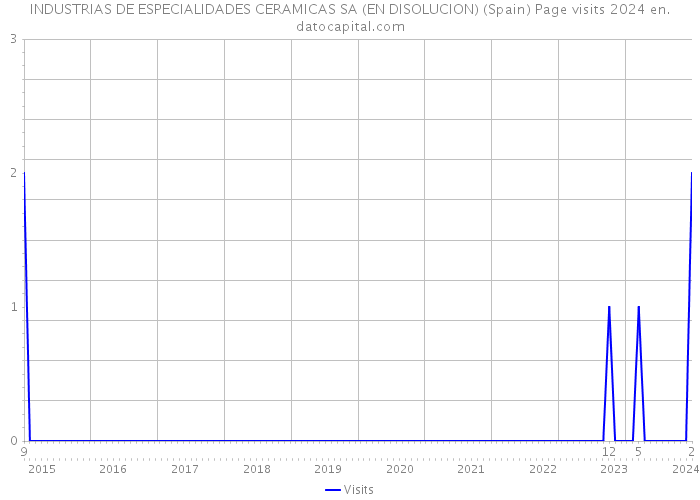 INDUSTRIAS DE ESPECIALIDADES CERAMICAS SA (EN DISOLUCION) (Spain) Page visits 2024 