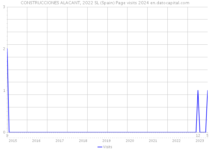 CONSTRUCCIONES ALACANT, 2022 SL (Spain) Page visits 2024 